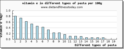 pasta vitamin e per 100g